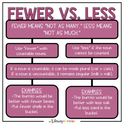 Fewer vs Less Anchor Chart Example