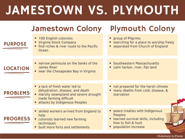 Jamestown & Plymouth Comparison Chart