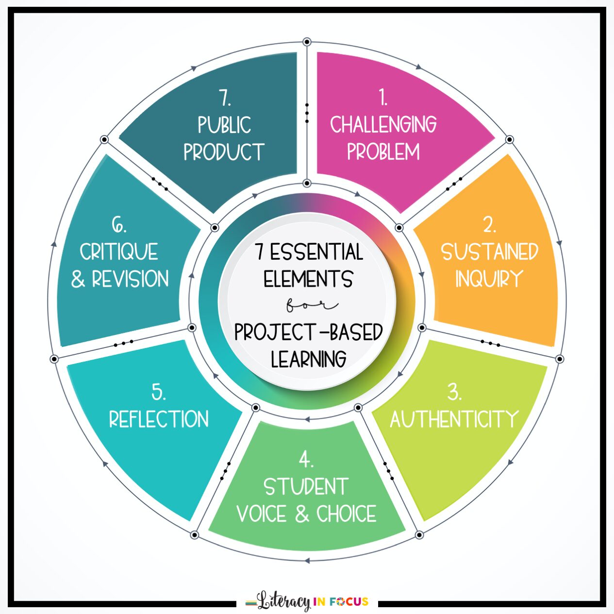 7 Essential Elements for Project Based Learning - Literacy In Focus