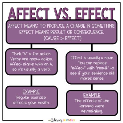 Affect and Effect Anchor Chart Example